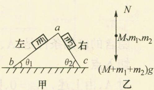 例25 在粗糙的水平面上有一个三角形木块，在它的两个粗糙斜面上分别放两个质量为m<sub>1</sub>和m<sub>2</sub>的木块，m<sub>1</sub>〉m<sub>2</sub>，如图2-1-28所示，已知三角形木块和两物体都是静止的，则粗糙水平面对三角形木块( )